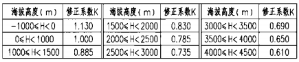 海拔高度修正系數(K)